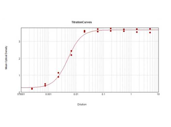 ELISA Results of Mouse TrueBlot® ULTRA: Anti-Mouse Ig HRP ELISA Results of Mouse TrueBlot® ULTRA: Anti-Mouse Ig HRP