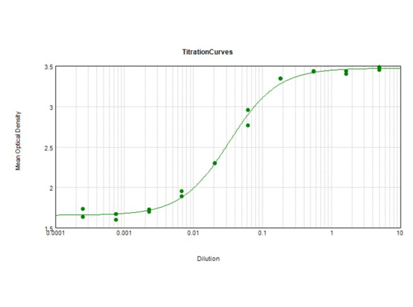ELISA Results of Goat Anti-Mouse IgG ELISA Results of Goat Anti-Mouse IgG