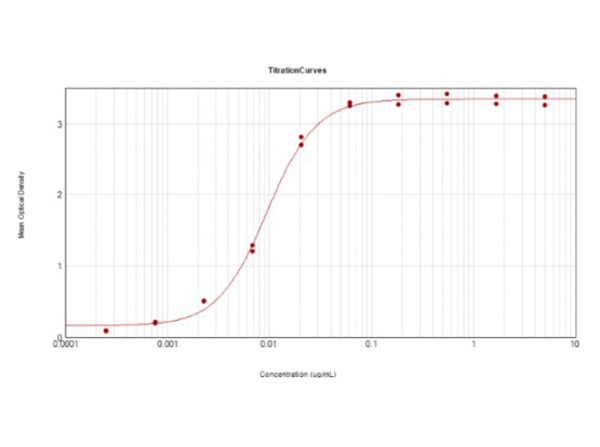 ELISA Results of Goat Anti-Mouse IgG HRP ELISA Results of Goat Anti-Mouse IgG HRP