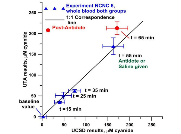 Assay using defibrinated rabbit blood Assay using defibrinated rabbit blood